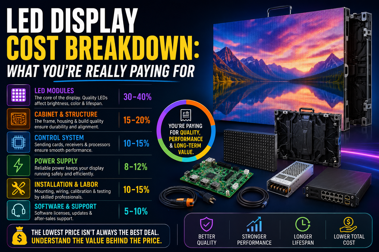 LED Display Cost Breakdown: What You’re Really Paying For